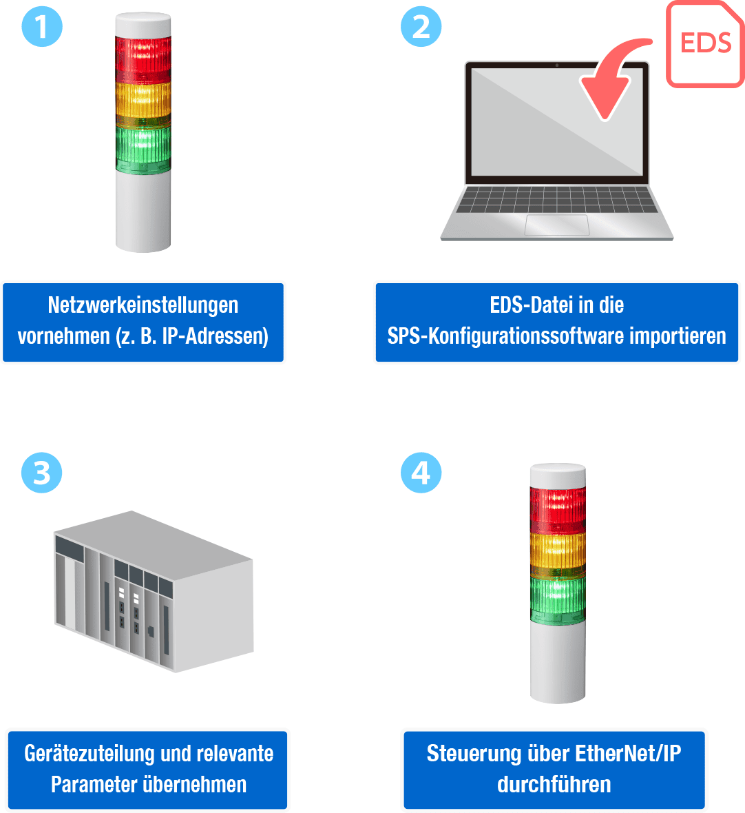 1. Netzwerkparameter festlegen (z. B. IP-Adressen).  2. EDS-Datei in die PLC-Konfigurationssoftware importieren.  3. Ger&auml;tezuordnung und zugeh&ouml;rige Einstellungen auf die PLC anwenden.  4. Steuerung &uuml;ber EtherNet/IP