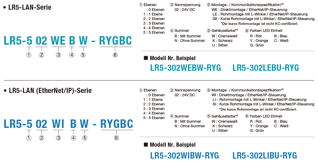 Beispiel für die Modellnummernkonfiguration von LR5-LAN
