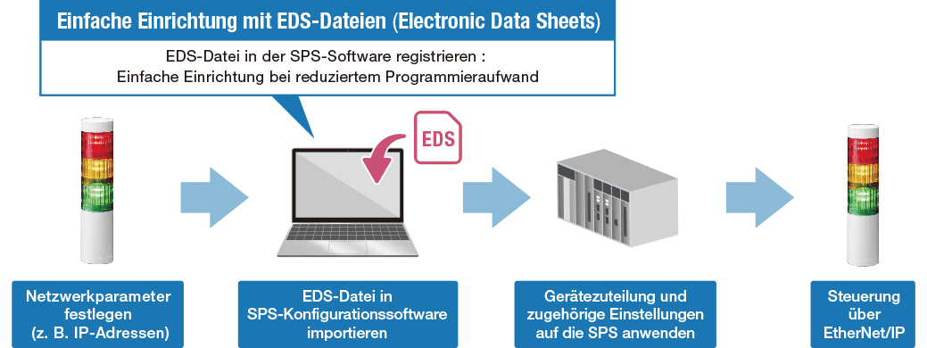 Einfache EtherNet/IP-Konfiguration mit EDS-Dateien und SPS-Integration für LR5-LAN